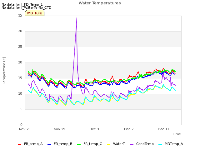 Explore the graph:Water Temperatures in a new window