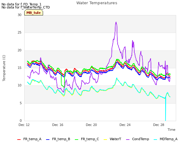 Explore the graph:Water Temperatures in a new window