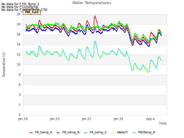Explore the graph:Water Temperatures in a new window