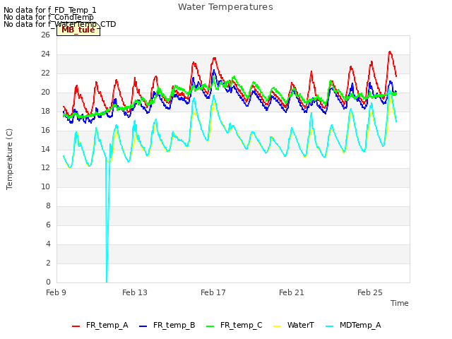 Explore the graph:Water Temperatures in a new window