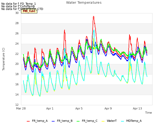 Explore the graph:Water Temperatures in a new window