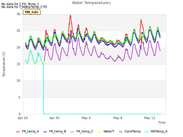 Explore the graph:Water Temperatures in a new window