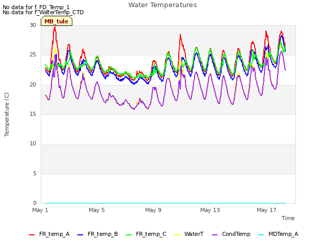 Explore the graph:Water Temperatures in a new window