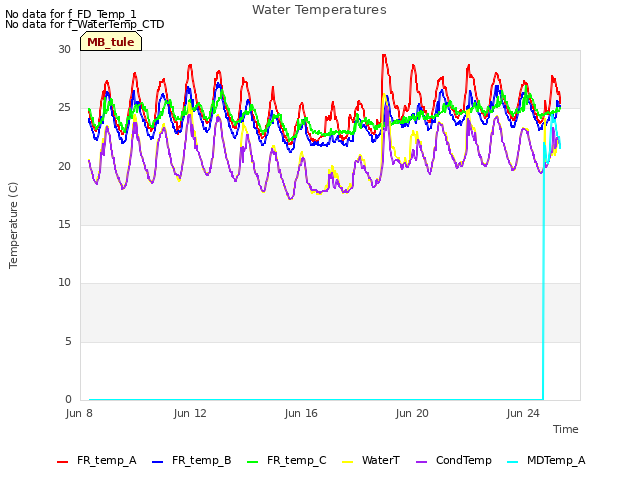 Explore the graph:Water Temperatures in a new window