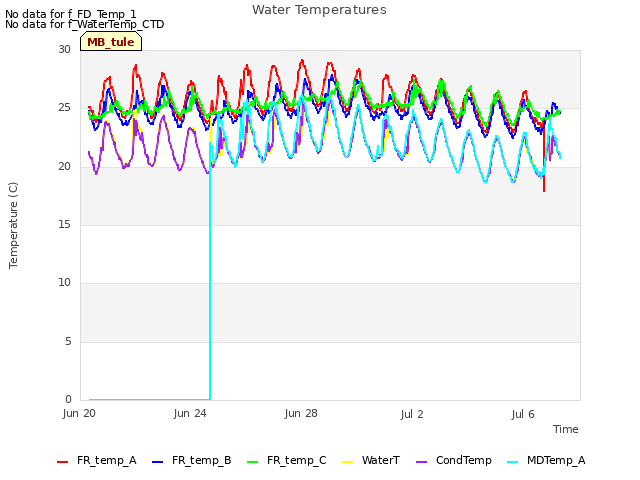 Explore the graph:Water Temperatures in a new window