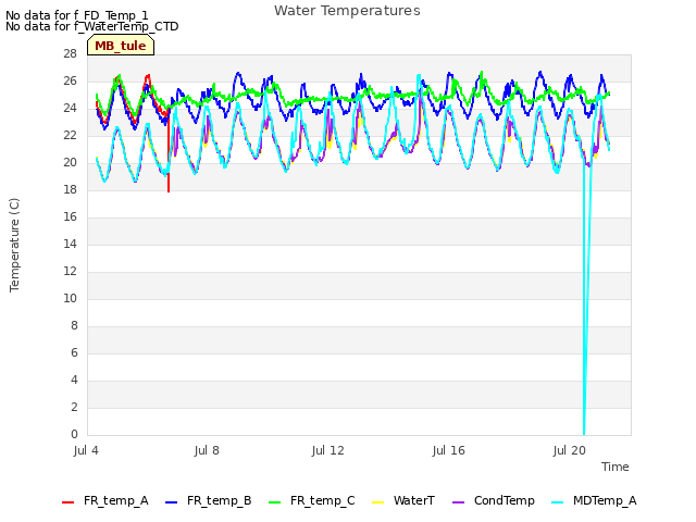 Explore the graph:Water Temperatures in a new window