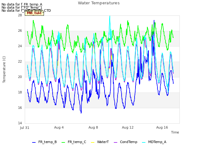 Explore the graph:Water Temperatures in a new window