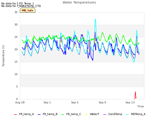 Explore the graph:Water Temperatures in a new window
