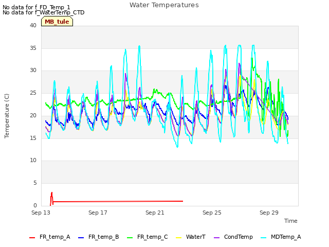 Explore the graph:Water Temperatures in a new window