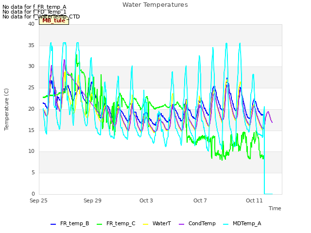 Explore the graph:Water Temperatures in a new window