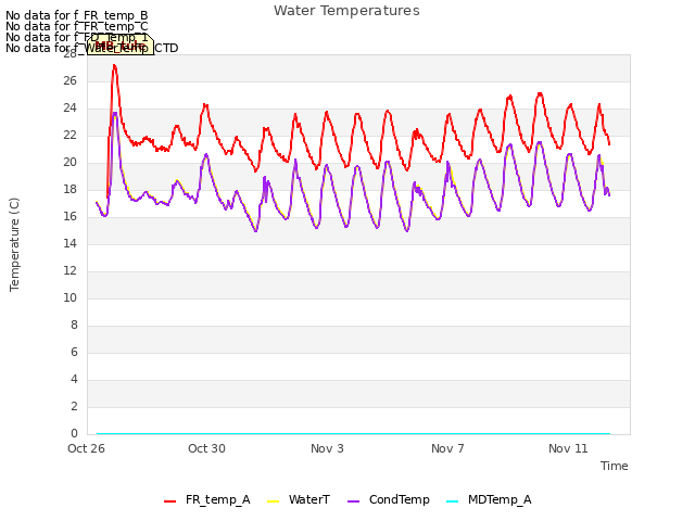 Explore the graph:Water Temperatures in a new window