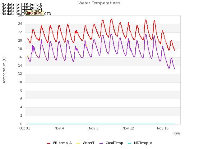 Explore the graph:Water Temperatures in a new window