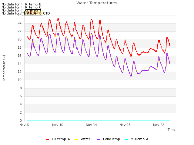 Explore the graph:Water Temperatures in a new window