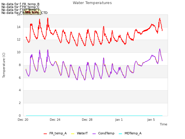 Explore the graph:Water Temperatures in a new window