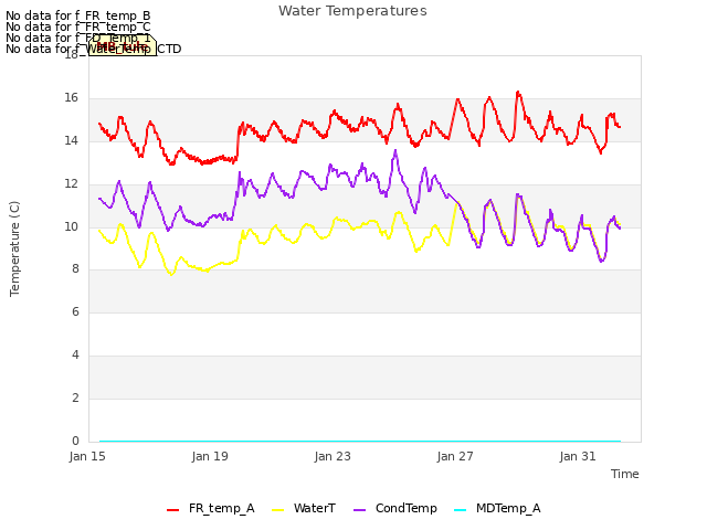 Explore the graph:Water Temperatures in a new window