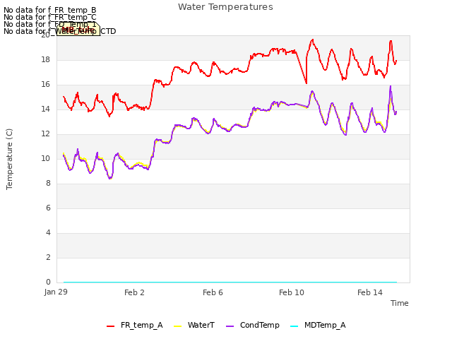 Explore the graph:Water Temperatures in a new window
