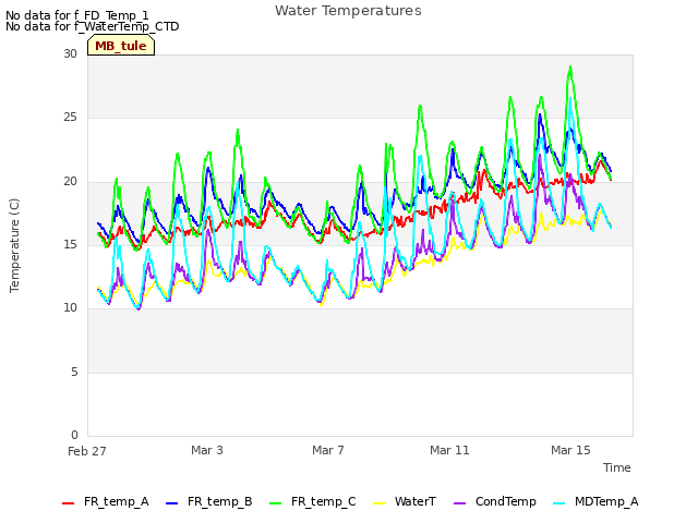 Explore the graph:Water Temperatures in a new window