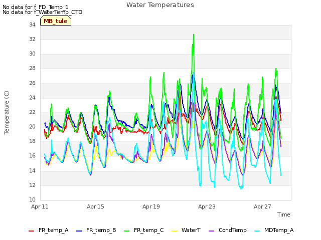 Explore the graph:Water Temperatures in a new window