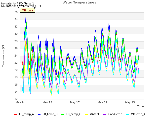 Explore the graph:Water Temperatures in a new window