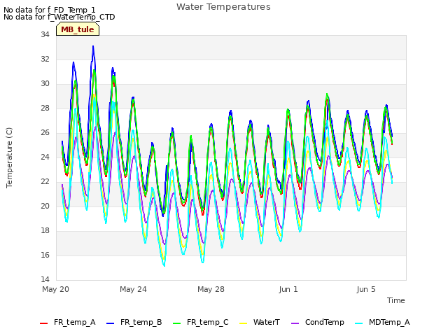 Explore the graph:Water Temperatures in a new window