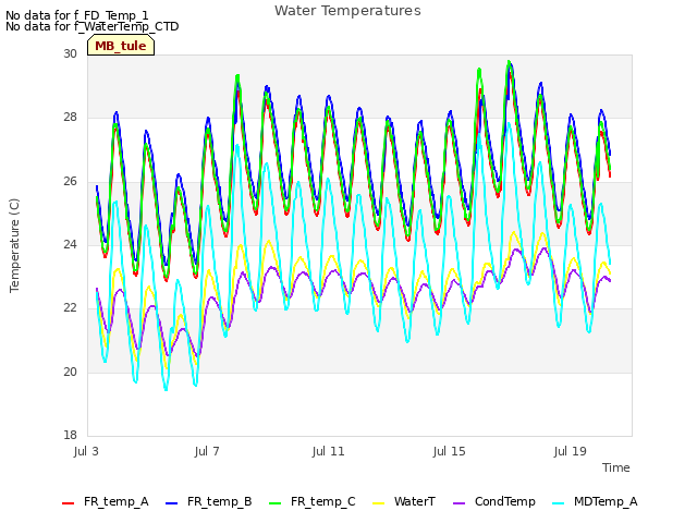 Explore the graph:Water Temperatures in a new window
