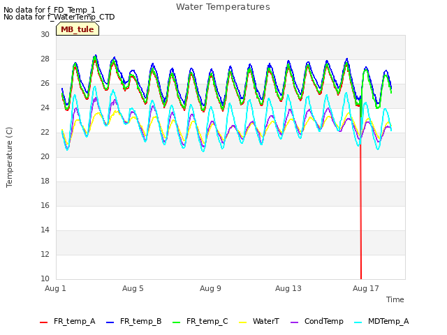 Explore the graph:Water Temperatures in a new window