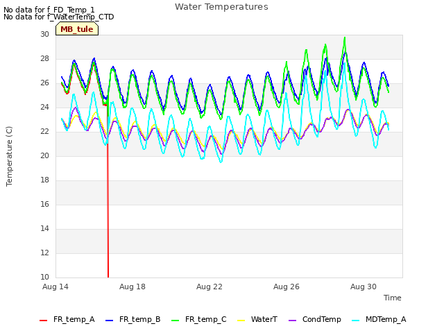 Explore the graph:Water Temperatures in a new window