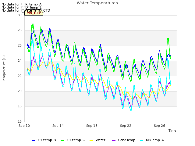 Explore the graph:Water Temperatures in a new window