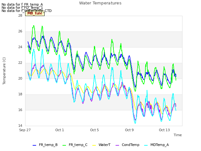 Explore the graph:Water Temperatures in a new window