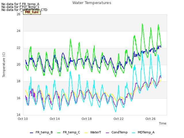 Explore the graph:Water Temperatures in a new window