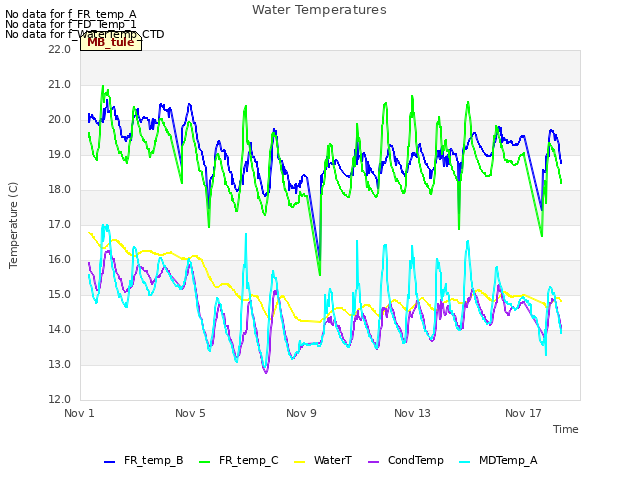 Explore the graph:Water Temperatures in a new window