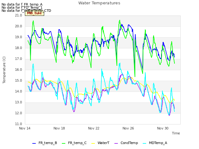 Explore the graph:Water Temperatures in a new window