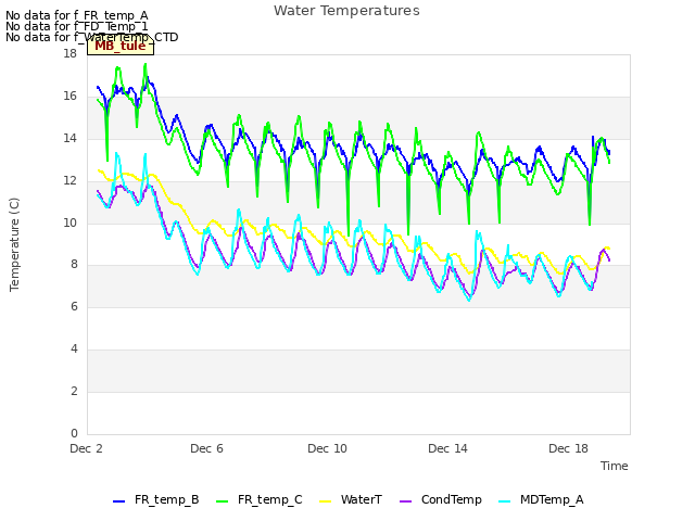 Explore the graph:Water Temperatures in a new window