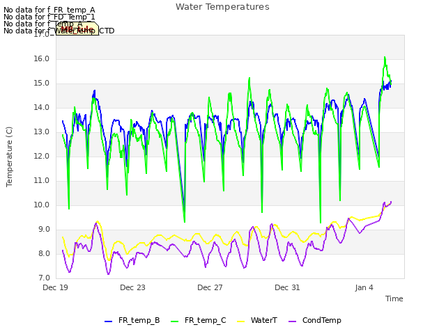 Explore the graph:Water Temperatures in a new window