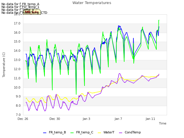 Explore the graph:Water Temperatures in a new window
