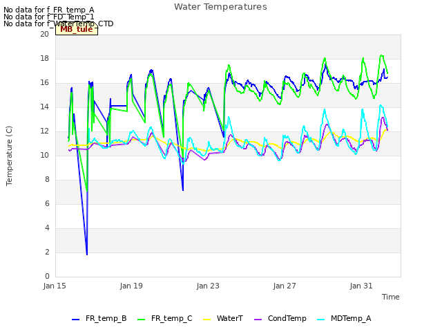 Explore the graph:Water Temperatures in a new window