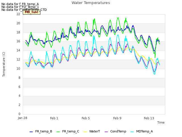 Explore the graph:Water Temperatures in a new window