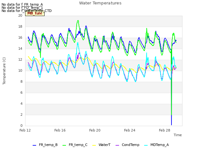 Explore the graph:Water Temperatures in a new window