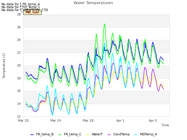 Explore the graph:Water Temperatures in a new window