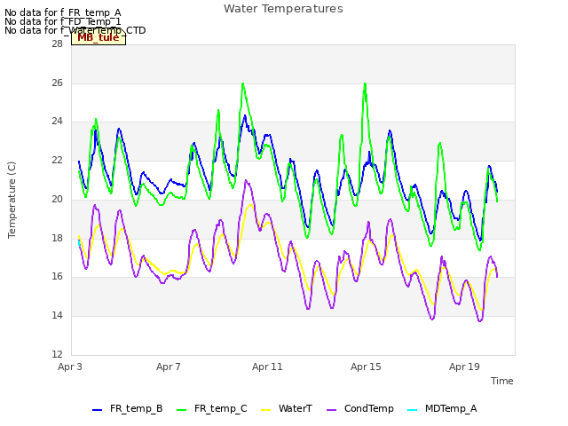 Explore the graph:Water Temperatures in a new window