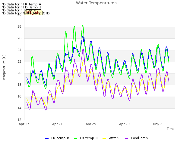 Explore the graph:Water Temperatures in a new window