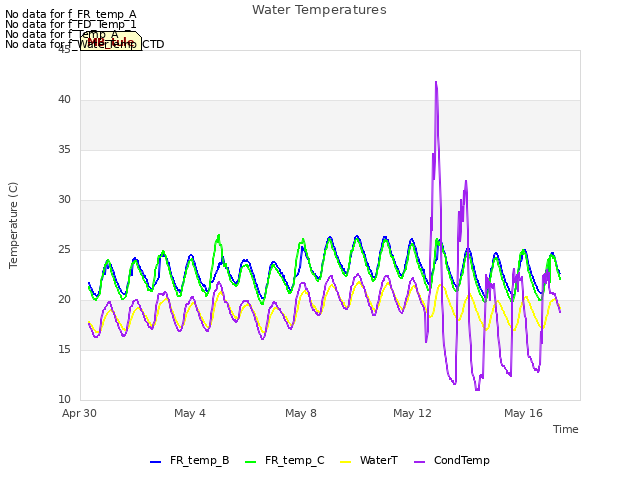 Explore the graph:Water Temperatures in a new window