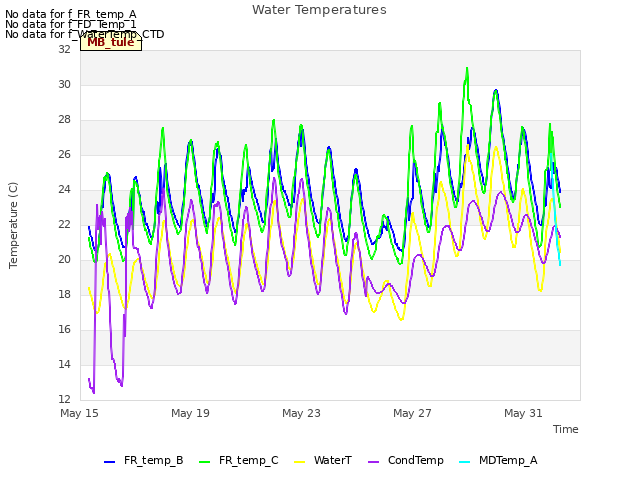 Explore the graph:Water Temperatures in a new window