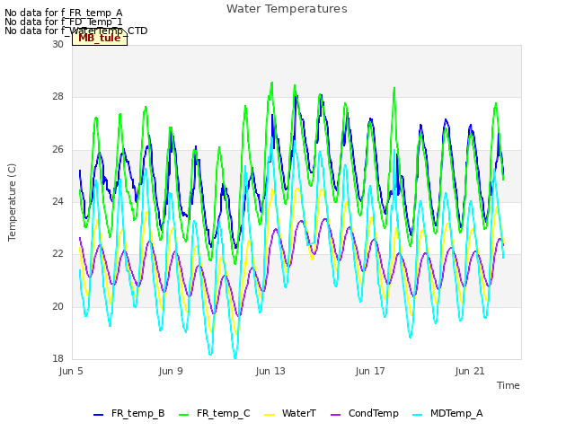 Explore the graph:Water Temperatures in a new window