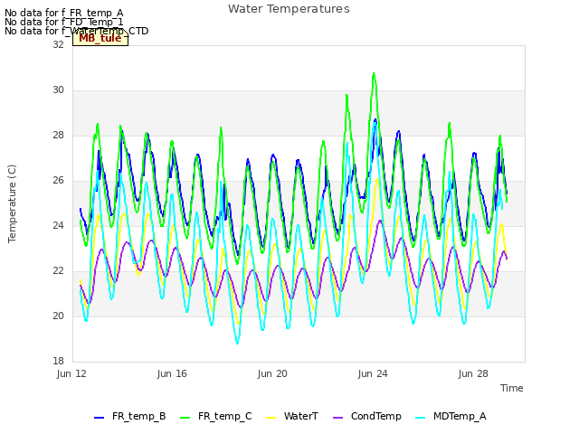 Explore the graph:Water Temperatures in a new window