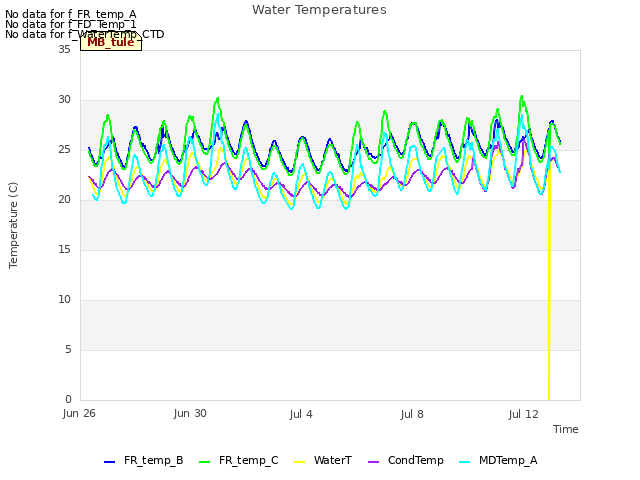 Explore the graph:Water Temperatures in a new window