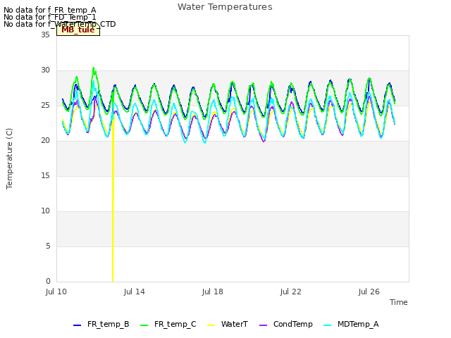 Explore the graph:Water Temperatures in a new window