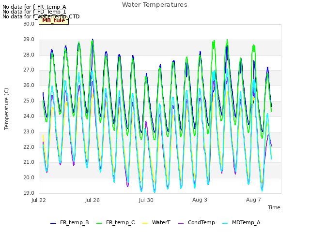 Explore the graph:Water Temperatures in a new window