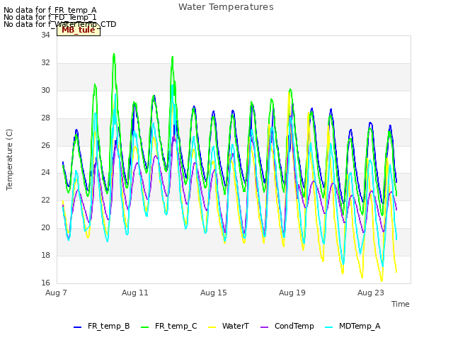 Explore the graph:Water Temperatures in a new window