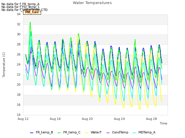 Explore the graph:Water Temperatures in a new window